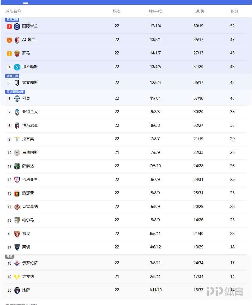 意甲积分榜：国米5分优势领跑！米兰仍第2 尤文距前四1分